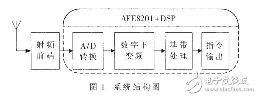 基于AFE8201與DSP數(shù)字接收機的實現(xiàn)