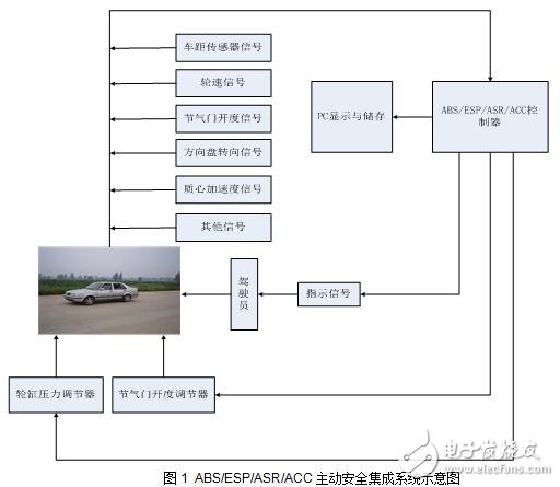 基于ABS/ESP/ASR/ACC橋車主動(dòng)安全集成系統(tǒng)的設(shè)計(jì)