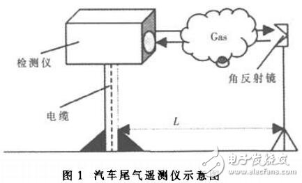 基于ARM的汽車尾氣遙測儀的研究及設計