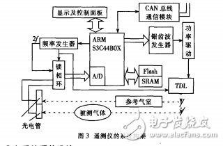 基于ARM處理器S3C44BOX的尾氣遙測儀