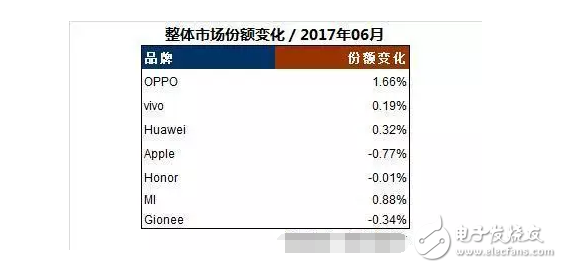 國產手機勢頭迅猛，OPPOR11成為7月全球最暢銷的安卓機型