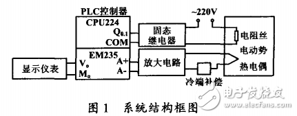 基于PLC電加熱溫度控制系統設計