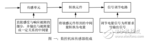 基于PLC的精密切割數(shù)控機(jī)床設(shè)計(jì)