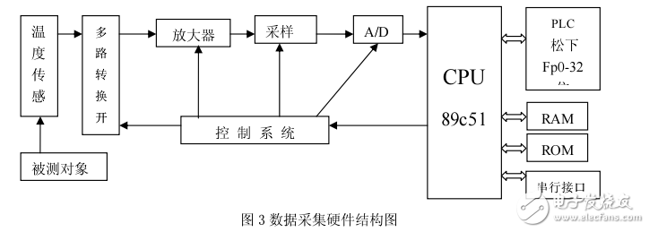 基于PLC數(shù)控?zé)岱鈾C(jī)平臺(tái)的搭建