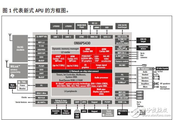 模塊式應用處理器