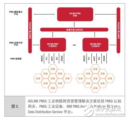 工業(yè)物聯(lián)網(wǎng)分布式分析解決方案優(yōu)化資源管理