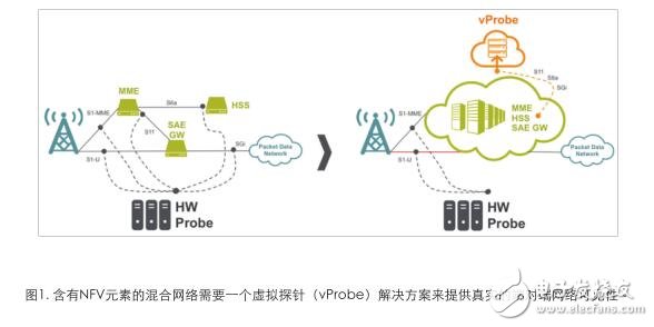 基于Intel Xeon處理器E5-2600 v4系列方案 NFV與軟件定義網絡（SDN）方案加速NFV遷移