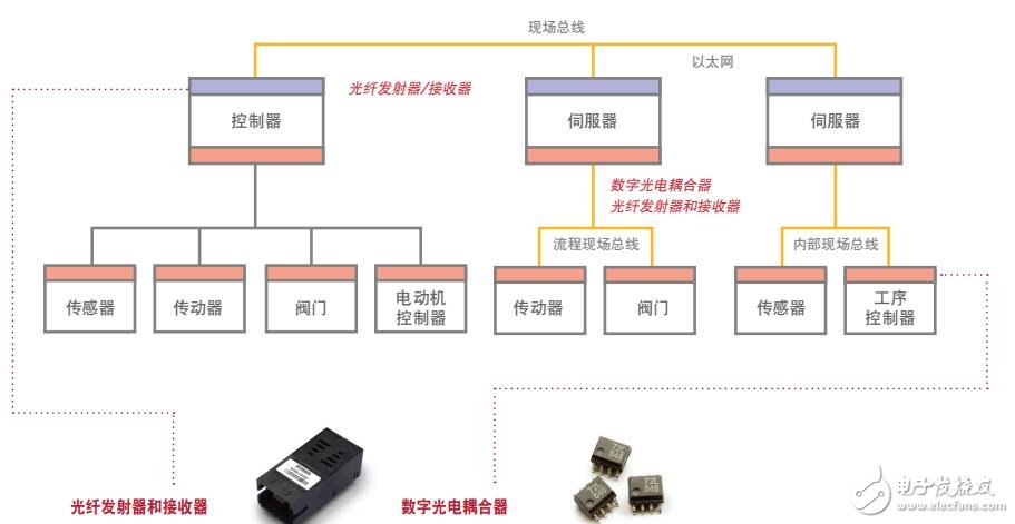 基于Avago Technologies的工業(yè)網(wǎng)絡(luò)設(shè)計方案