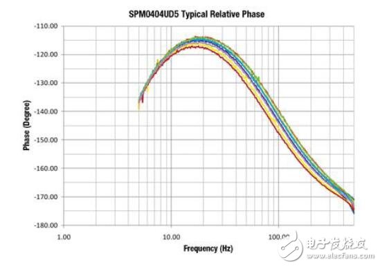 基于超聲波MEMS傳感器SPM0404UD5的應用設計