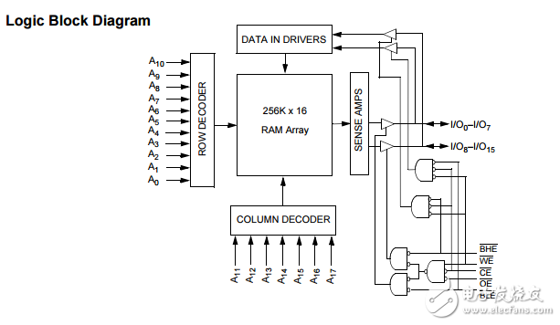 cy62146ev30 mobl? 4兆位（256K×16）靜態RAM