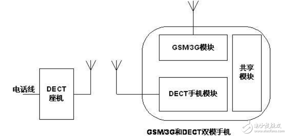 DECT無繩電話芯片組應用