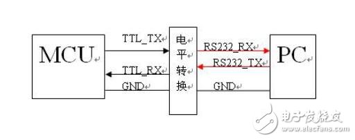 基于單片機(jī)的串口雙機(jī)通訊的圖解