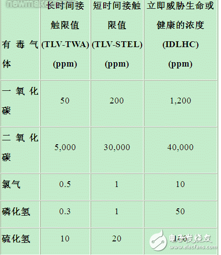 低功耗有毒氣體探測(cè)器的工作原理及CO-AX傳感器技術(shù)規(guī)格