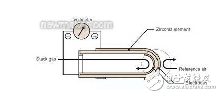 氧化鋯氧量分析儀的介紹及其工作原理的描述