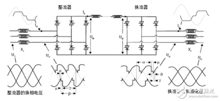 電網換相換流器技術分析