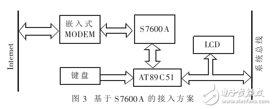 基于S7600A的嵌入式系統Internet接入方