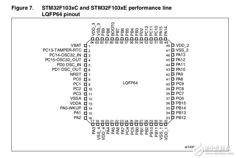 STM32F103RCT6 數據手冊