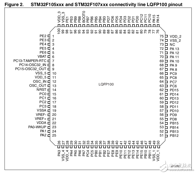 STM32F10X系列芯片手冊