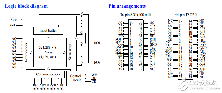 as7c4096a靜態(tài)隨機(jī)存取存儲(chǔ)器（SRAM）