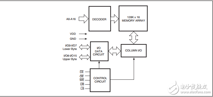 IS64WV12816DBLL/DBLS,128K×16高速異步CMOS靜態RAM