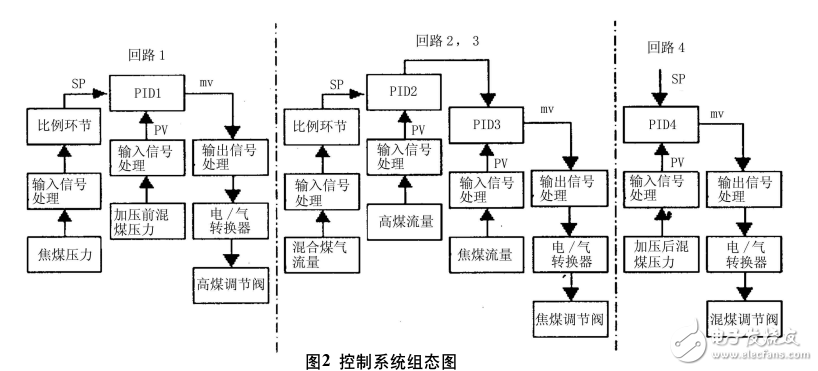 SMAR-CD600智能調(diào)節(jié)器組成的調(diào)節(jié)系統(tǒng)