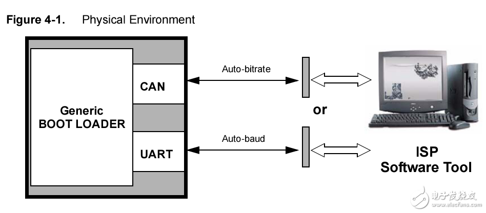 AVR914  CAN  UART based Bootloader for AT90CAN32_AT90CAN64_AT90CAN128