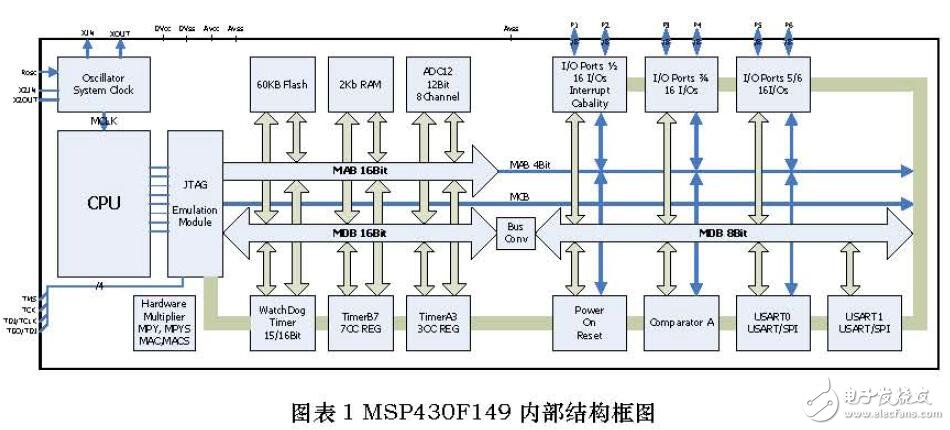 基于MSP430F149開發板的C應用