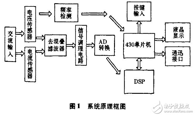 TMS320VC5410和MSP430F2416的電能質(zhì)量分析儀