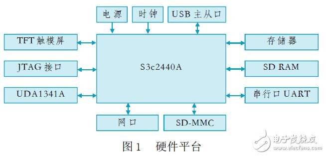 基于QtopiaCore的MP3的研究實(shí)驗(yàn)