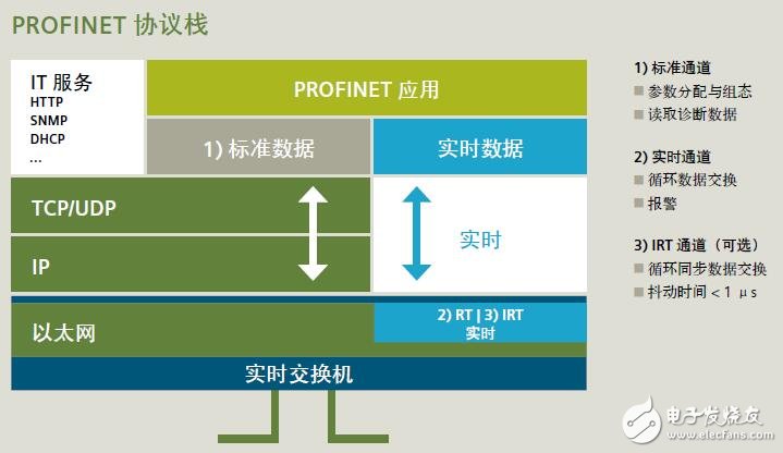 基于PROFINET的實現方案