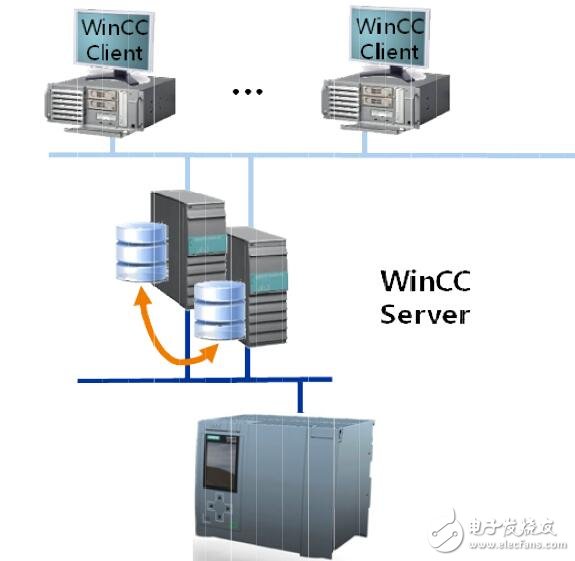 基于WinCC Professional中實現冗余服務器設計指南