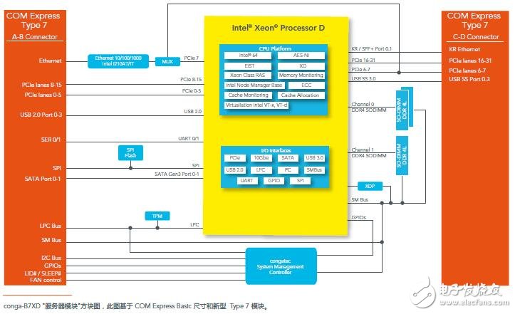 基于COM Express Type 7 的服務器介紹