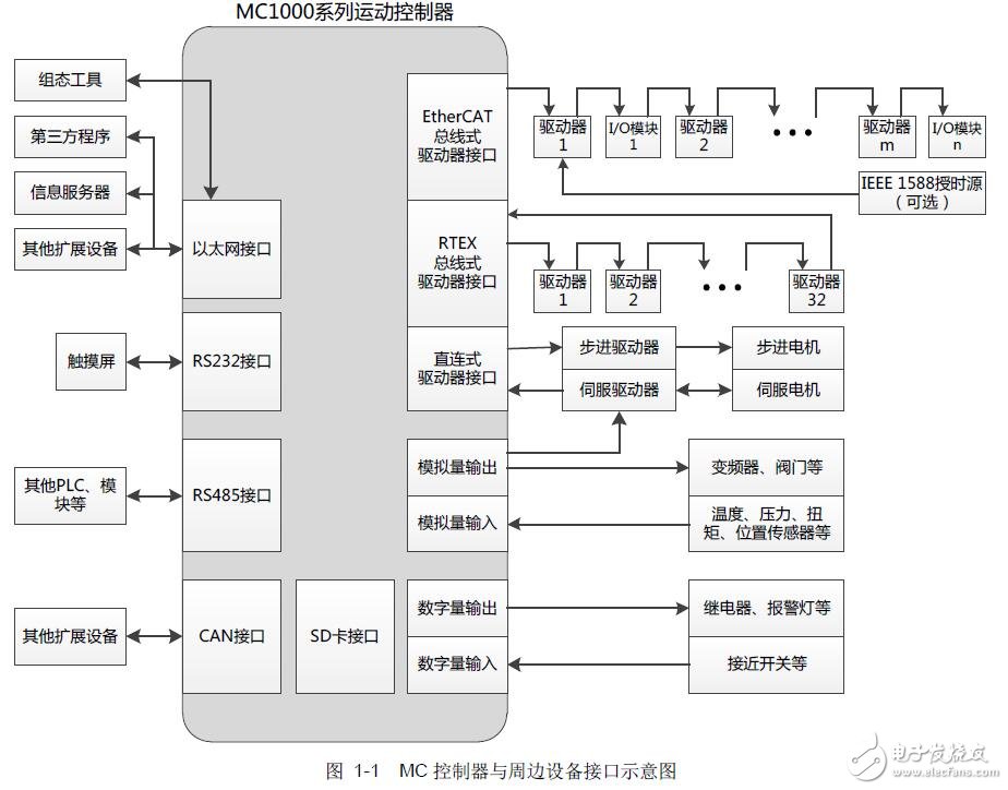 基于MC1000的多軸運動控制器