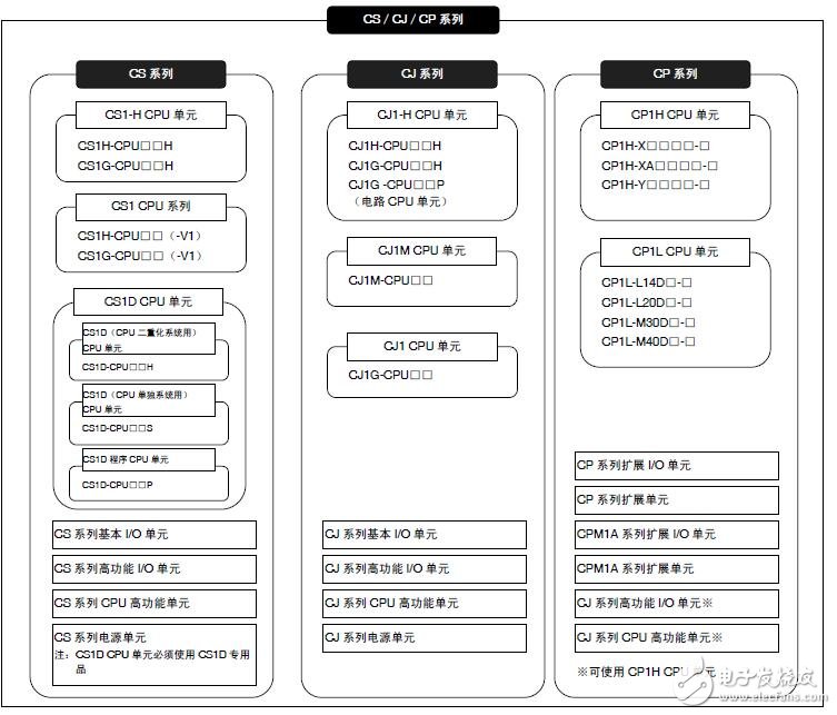 基于SYSMAC CP系列的CP1L的PLC操作手冊