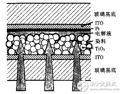 納米晶染料敏化太陽能電池前景