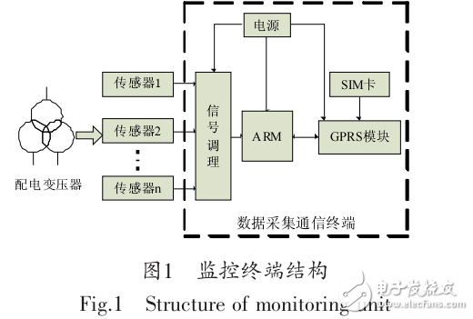 配電變壓器遠程監控終端研究與設計