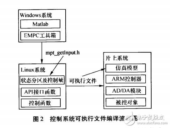 基于ARMLinux 臺的顯式模型預測控制算法實現