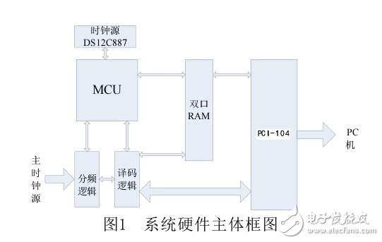 基于STM32處理器與PCI_1104總線的發電廠故障錄波同步授時卡的設計和實現