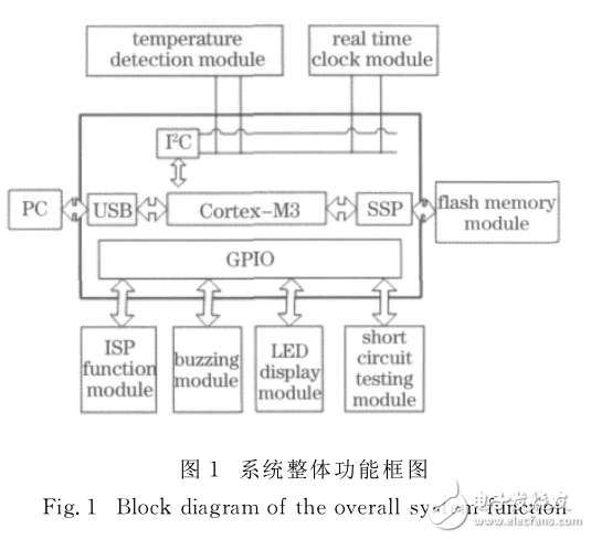 基于LPC1300的USB總線_設備_LED顯示屏控制卡設計