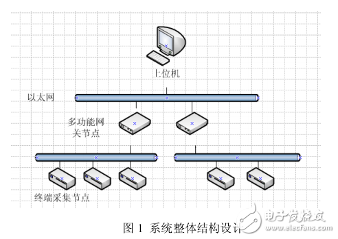 基于Cortex_M3的多功能樓宇控制系統網關節點設計