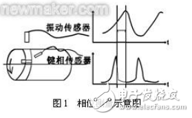 振動矢量的概念和基于振動矢量的風機振動分析案例