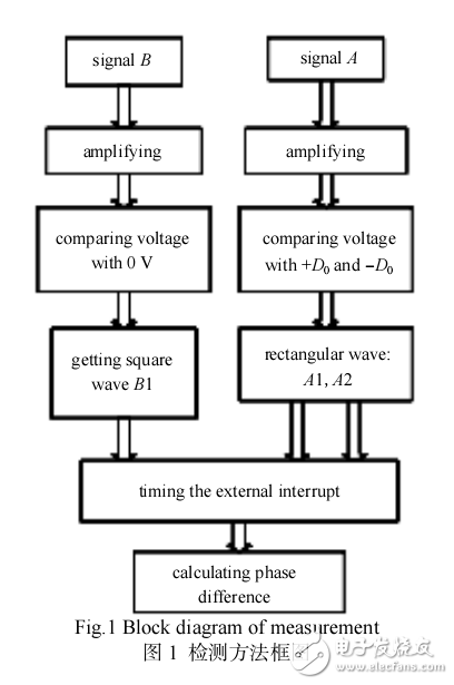 一種基于ARMCortex微控制器的相位差檢測方法