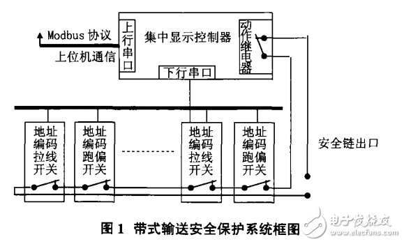 基于Cortex_MO單片機的帶式輸送安全保護系統設計