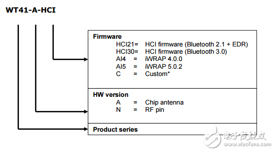 wt41-a/wt41-n高度集成先進的藍牙?模塊數據表