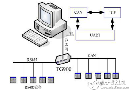 tg900協議轉換器使用手冊