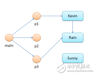 實例分析內存回收機制在java中的應用