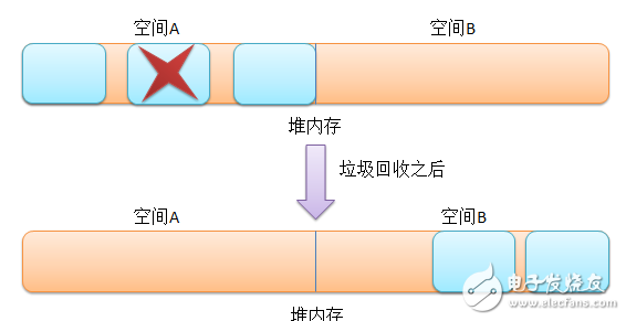 實例分析內存回收機制在java中的應用