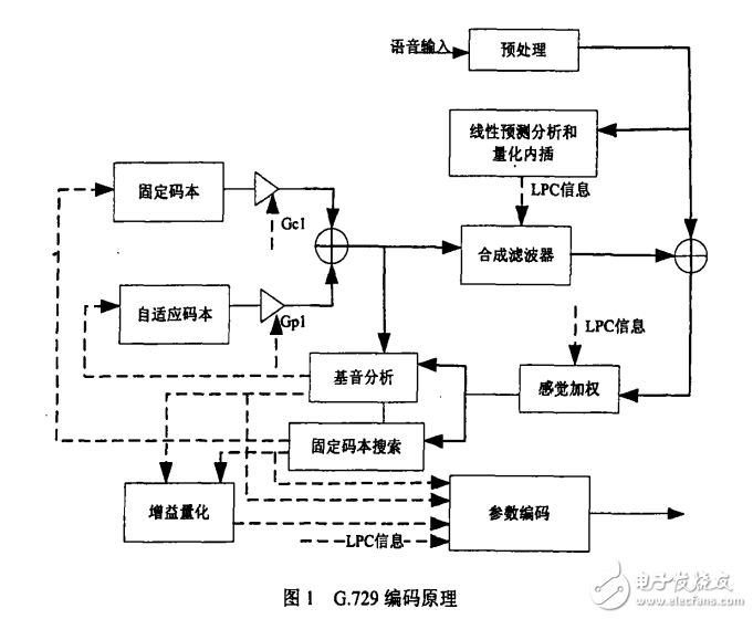 基于ARM Cortex_A9平臺的G_729AB語音編解碼器的實現(xiàn)