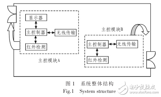 基于STM32人流量統計監控系統設計