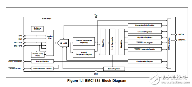 emc1184是高精度低成本、I2C/SMBus四通道溫度傳感器